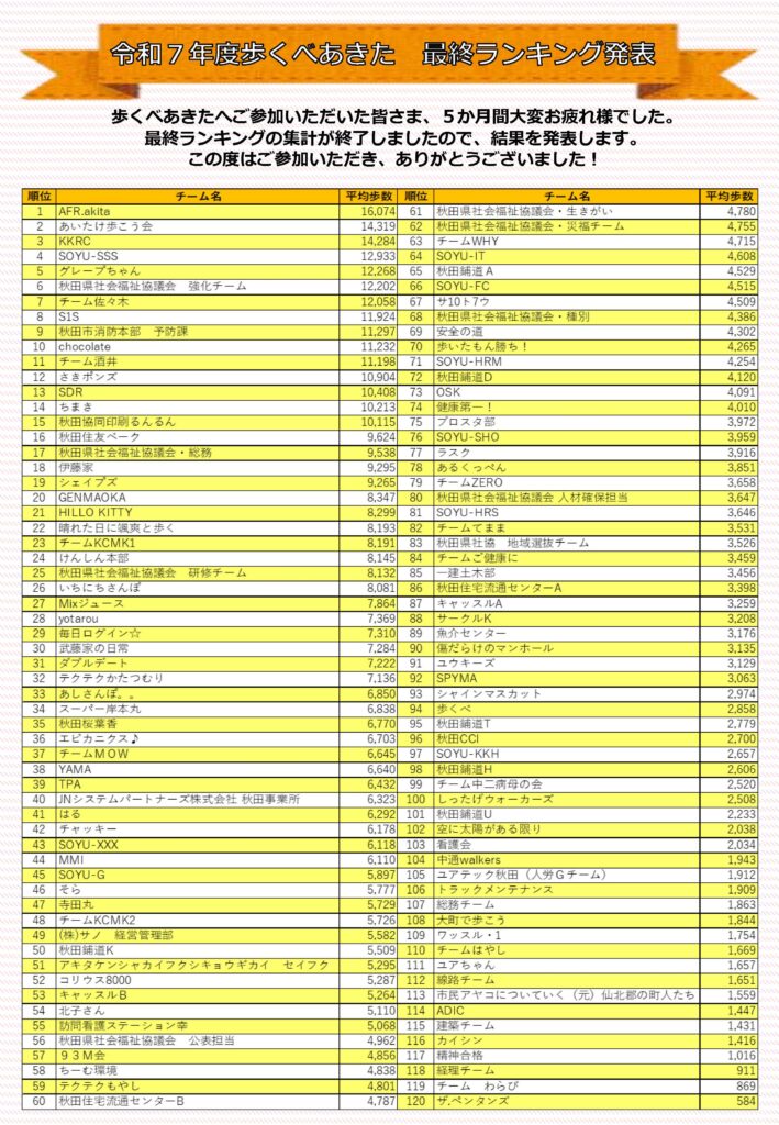 秋田市「R7年度 歩くべあきた」最終結果